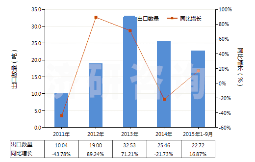 2011-2015年9月中國(guó)含有頭孢哌酮的藥品（未配定劑量或制成零售包裝）(HS30032018)出口量及增速統(tǒng)計(jì)